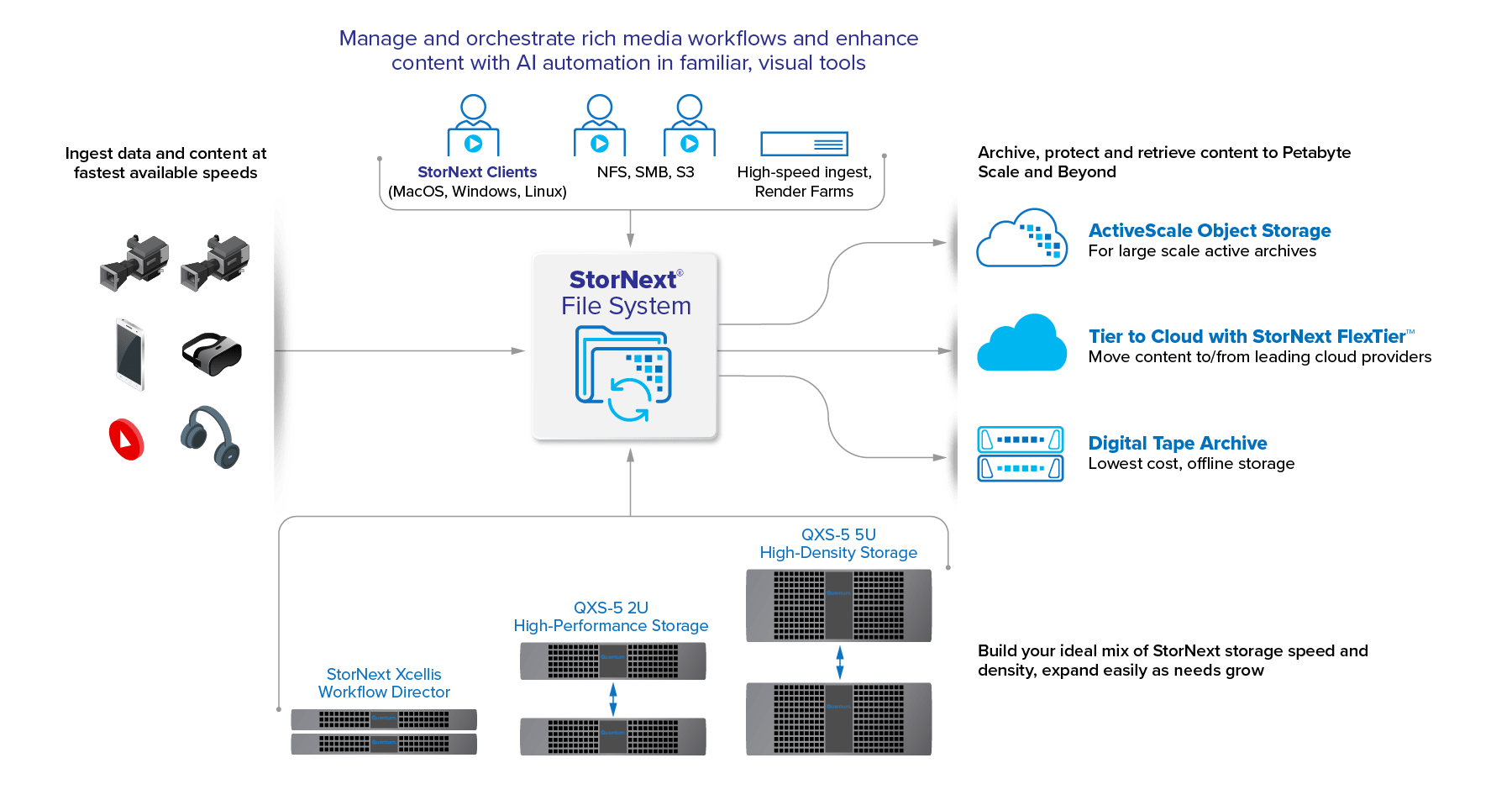 End-to-End Content Creation and Preservation