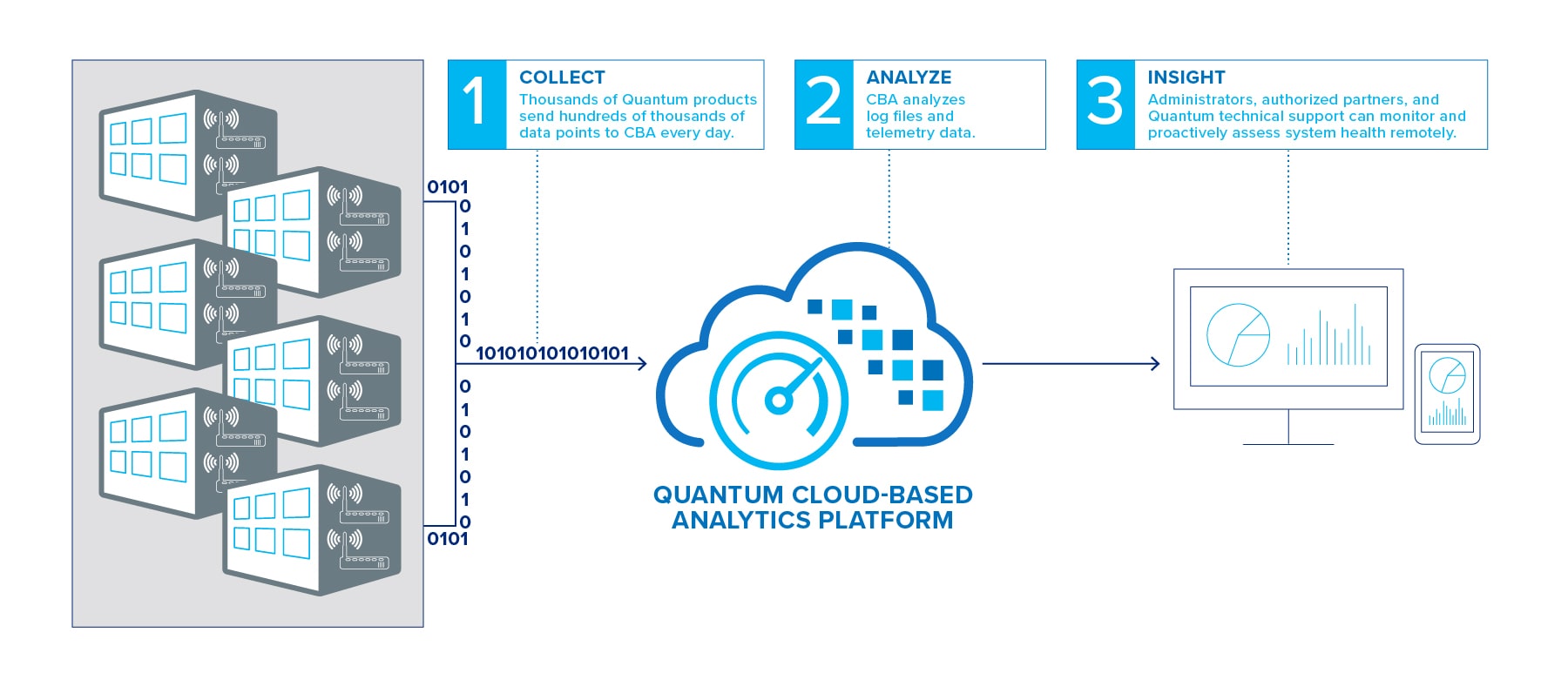 Improve IT Operations for All of Your Quantum Products